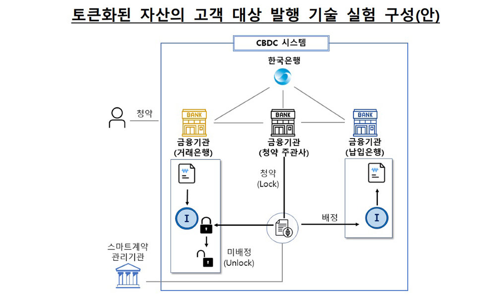 고객 대상 발행 실험 구성 / 출처=한국은행