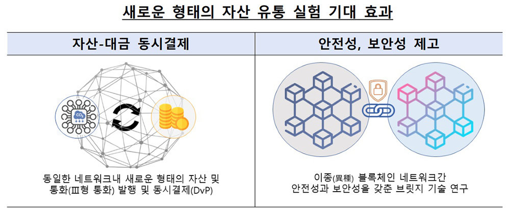 새로운 형태의 자산 유통 실험 기대 효과 / 출처=한국은행