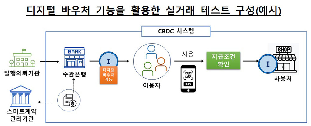 디지털 바우처 실거래 테스트 구성 / 출처=한국은행