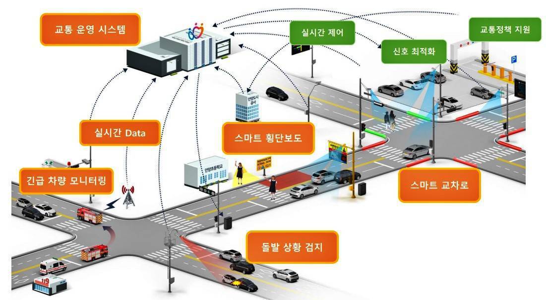 지능형 교통체계 개념도 / 출처=라온로드