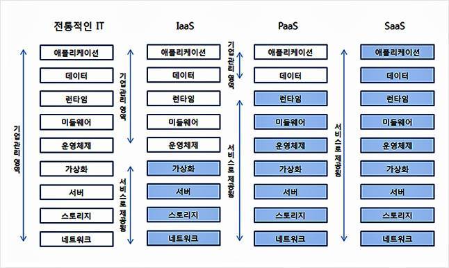 클라우드 서비스 방식 비교 / 출처=교보증권 리서치센터