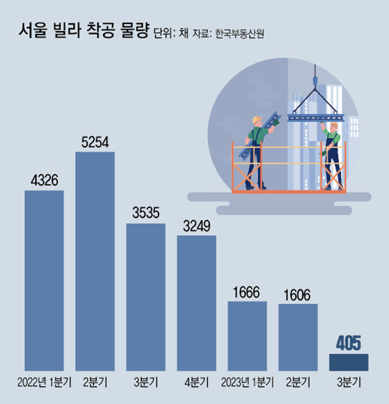“전세금 떼일라” 빌라 기피… 내년초 서울 입주 416채 역대최소