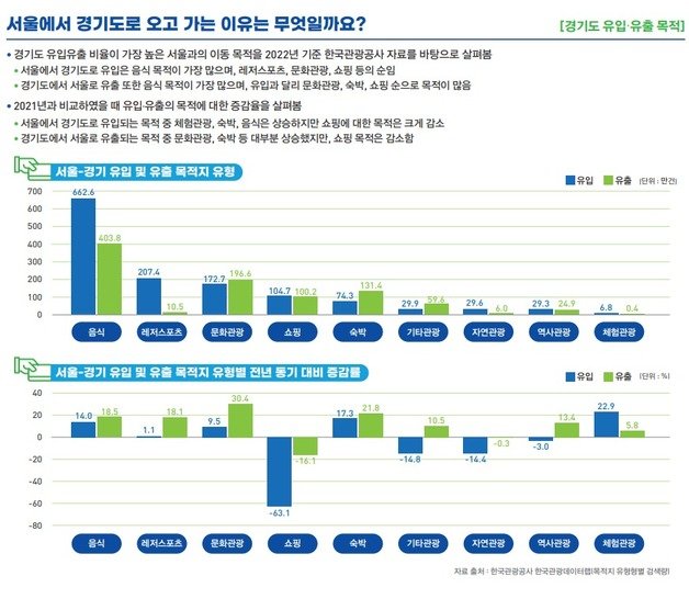 경기도시장상권진흥원(이하 경상원)은 이같은 내용의 ‘경기도 소상공인 경제 이슈 브리프 2023년 VOL.10-경기도 소비자 유입·유출 분석’ 보고서를 발간했다고 5일 밝혔다.가장 활발하게 유입·유출이 일어나고 있는 경기도와 서울특별시의 경우, 음식이 상호 간 가장 많은 유입·유출 목적인 것으로 분석됐다.(경상원 제공)