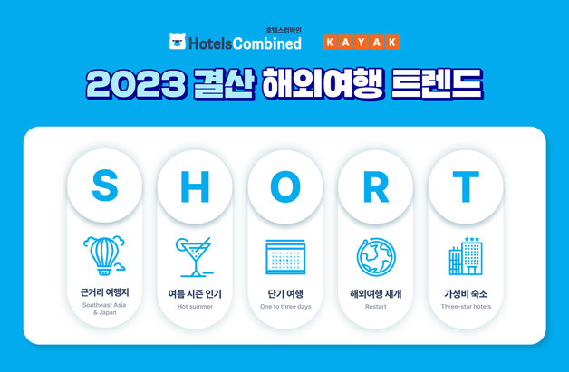 2023 결산 해외여행 트렌드 키워드 ‘S.H.O.R.T’(호텔스컴바인·카약 제공)