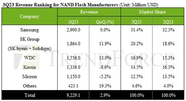 3분기 낸드플래시 매출 및 시장점유율 추이 (트렌드포스 제공)