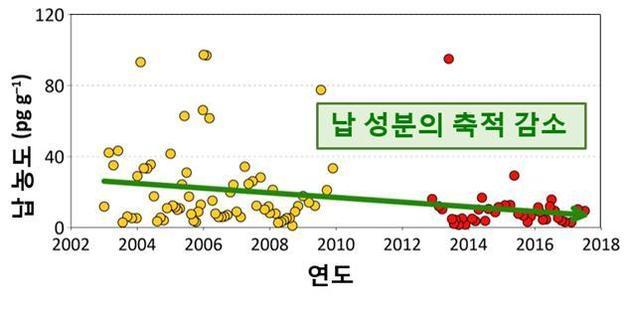 그린란드 눈에서 관찰된 납 농도 변화(해양수산부 제공)