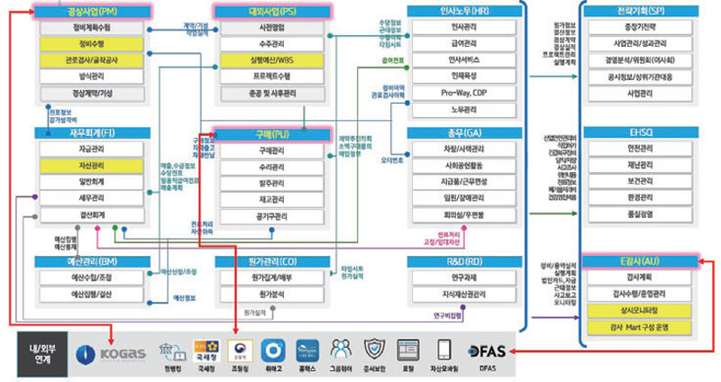 ERP 시스템 화면-1(ERP 구성)