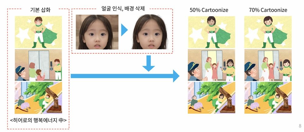 AI를 활용해 동화 속 삽화를 아이 얼굴과 닮은 형태로 표현하는 페이스 드로잉 기능 / 출처=리니테일