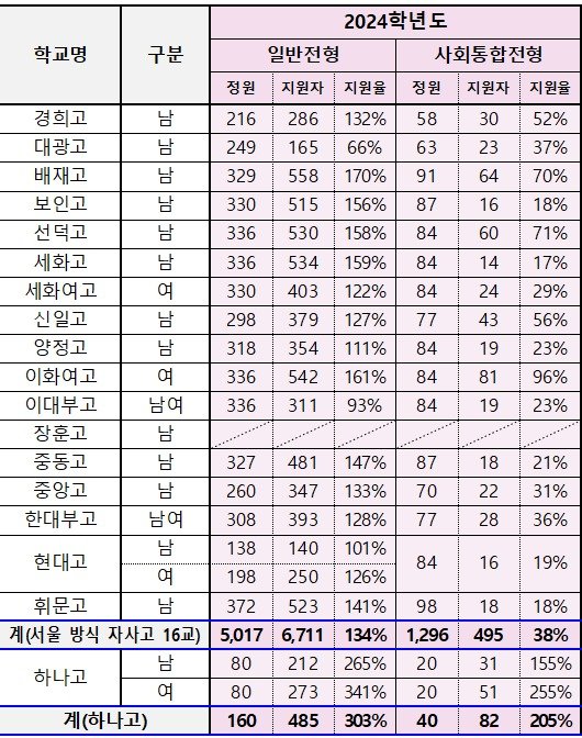 2024학년도 고입 자사고 인터넷 원서접수 현황(서울시교육청 제공)