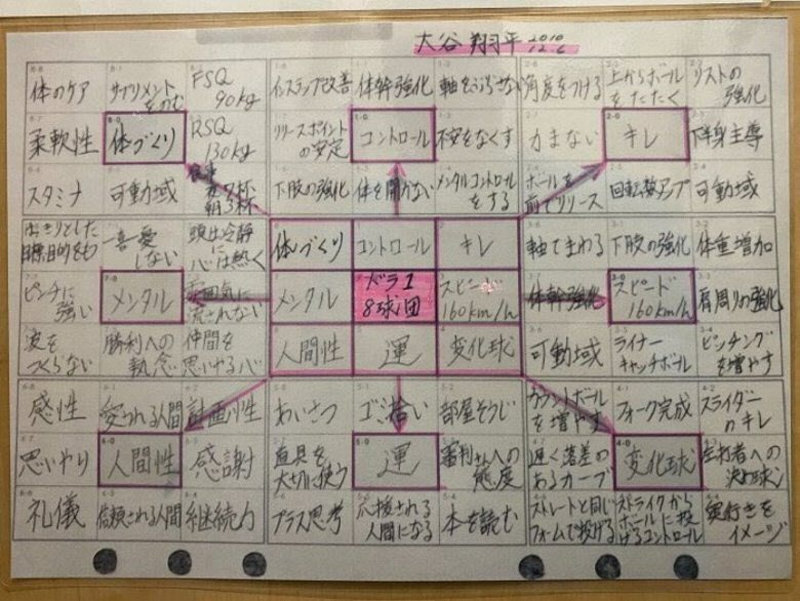 한가운데 ‘1순위 지명’ 목표 적힌 오타니의 ‘자기계발 계획표’ 오타니 쇼헤이가 고교 1학년 때 직접 작성한 자기계발 관련 장단기 계획표. 일본 프로야구 신인 드래프트에서 8개 구단으로부터 1순위 지명을 받겠다는 목표가 한가운데 적혀 있다. 사진 출처 스포츠닛폰 홈페이지