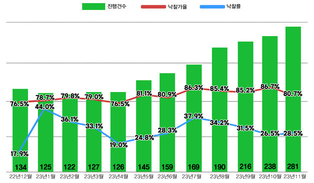 서울 아파트 경매지표(지지옥션 제공).