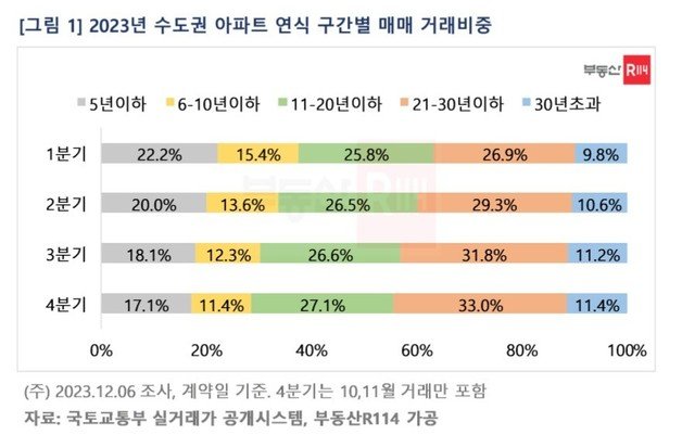 수도권 아파트 연식별 매매 거래 비중(부동산R114).