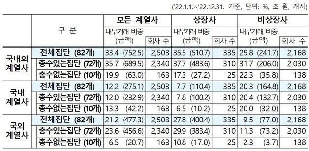 공시대상기업집단의 내부거래 비중(금액) 현황(공정위 제공)