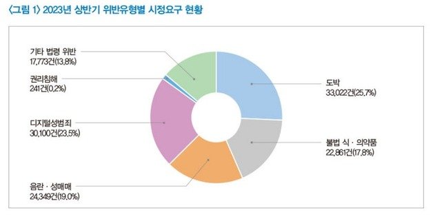 방송통신심의위원회가 발간한 ‘방송통신 심의동향’ 보고서에 따르면 위원회는 올 상반기에 총 13만3527건의 인터넷 불법·유해정보를 심의했다.(방심위 제공)