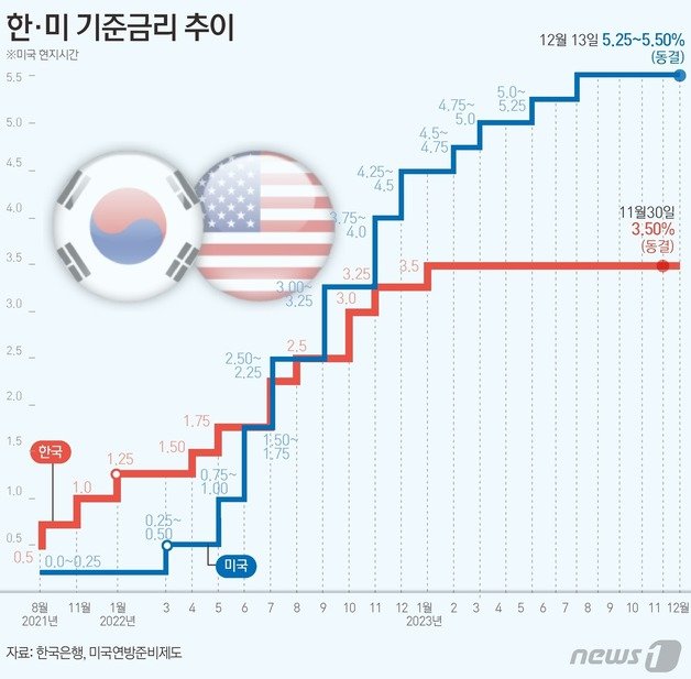 미국 중앙은행 연방준비제도(연준)가 지난 2년 동안 설계했던 역사적 금리인상의 종료를 사실상 선언했다. 기준 금리를 3연속 동결하고 내년에는 3차례, 0.75%포인트(p) 낮출 것이라는 신호를 보냈다. ⓒ News1