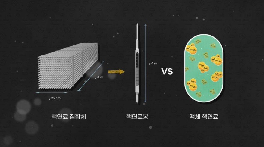 일반적인 대형 원전은 핵연료봉을 다발로 묶은 핵연료 집합체를 사용하는데, 길이가 4m에 이를 정도로 크다. 액체 핵연료를 사용하면 원자로 크기를 크게 줄일 수 있다는 게 장점이다. 한국원자력연구원 유튜브 화면 캡처