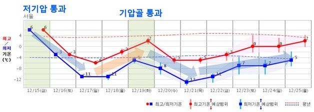 기상청 기온 전망 (기상청 제공)