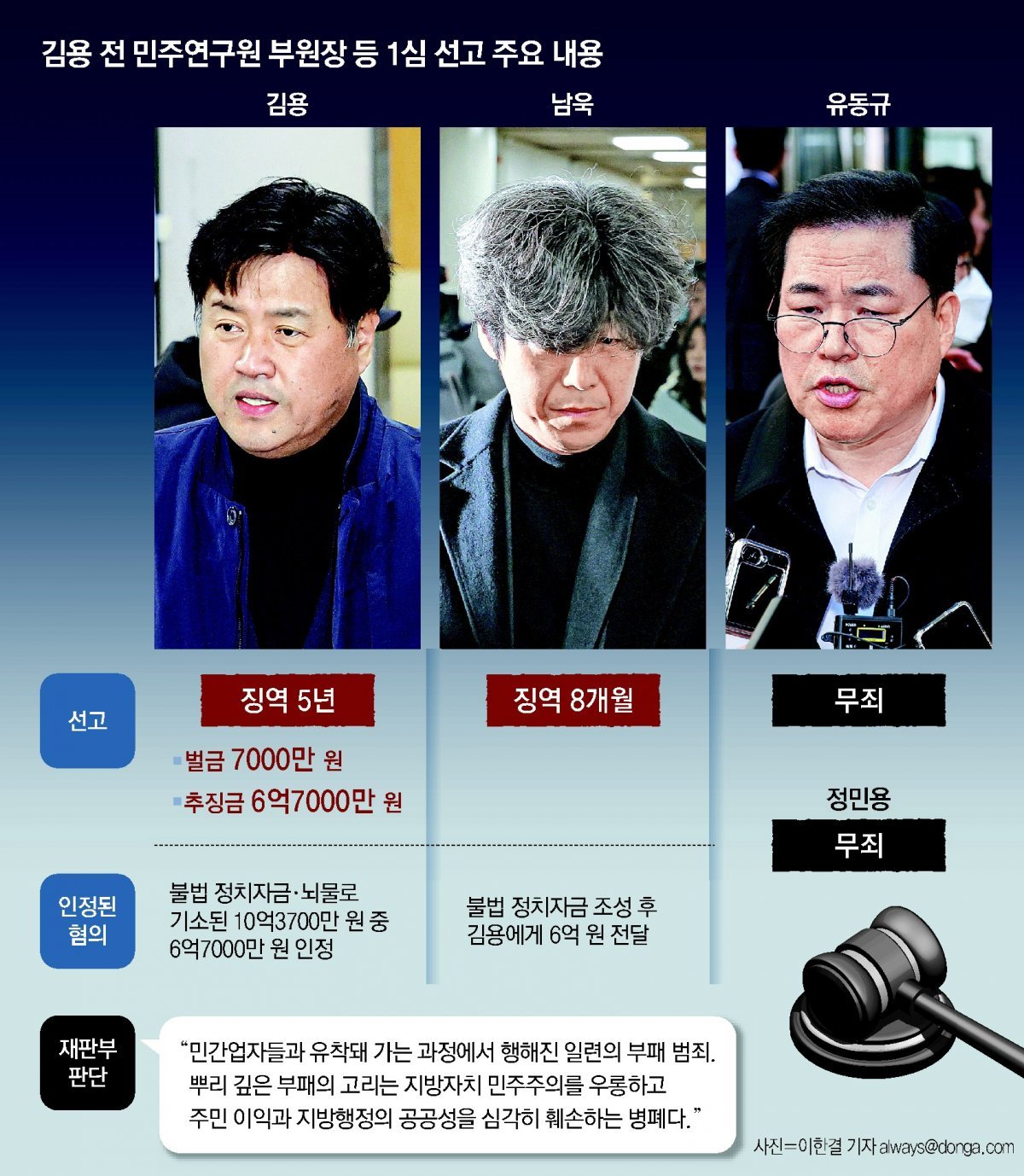 김용 전 민주연구원 부원장 등 1심 선고 주요 내용