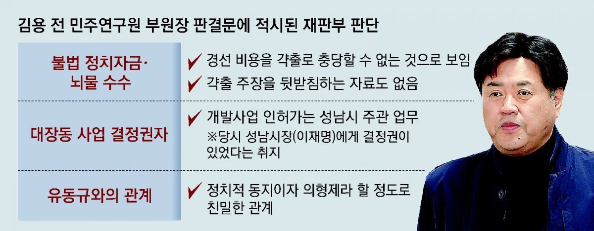 김용 전 민주연구원 부원장 판결문에 적시된 재판부 판단