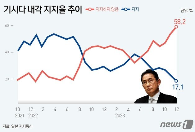 지지통신이 지난 8~11일 사이 일본 전국의 18세 이상 2000명을 상대로 개별면접을 통해 실시한 여론조사에 따르면 기시다 내각의 지지율은 전달 대비 4.2%포인트(p) 하락한 17.1%로 집계됐다. 이는 지난 2012년 12월 자민당이 집권한 이래 가장 낮은 수치로, 첫 10%대 지지율이다. 뉴스1