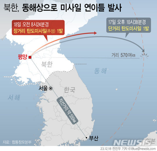 합동참모본부에 따르면 북한이 지난 17일 밤 단거리탄도미사일(SRBM)을 발사한데 이어 10시간 만인 18일 오전에 다시 한번 장거리탄도미사일(ICBM) 추정 1발을 발사했다.