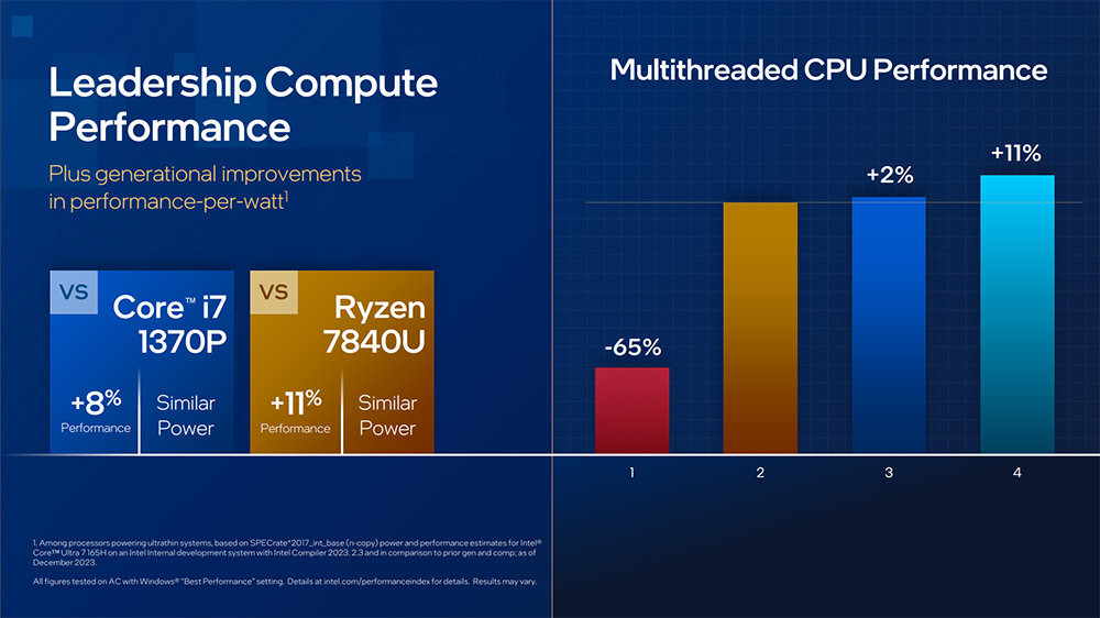 인텔 코어 울트라는 13세대 인텔 코어 i7-1370P 및 라이젠 7 7850U보다 소폭 높은 성능을 갖추며, 효율 측명네서 두드러진 변화를 보인다 / 출처=인텔