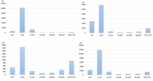 올해 주요 바이러스 입원환자 발생 연령대별 누적 현황. 왼쪽부터 시계방향으로 아데노바이러스, 호흡기세포융합바이러스, 리노바이러스, 사람코로나바이러스. (질병청 제공)
