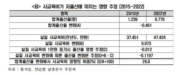 사교육비가 저출산에 미치는 영향 추정 분석. 한국경제인협회 ‘사교육비가 저출산에 미치는 영향’ 보고서 캡처