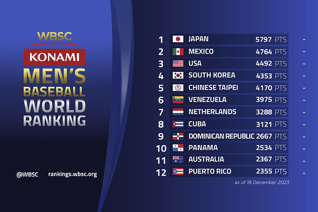 Korean baseball maintains 4th place in world rankings 1st place is Japan Korean baseball maintains 4th place in world rankings 1st place is Japan