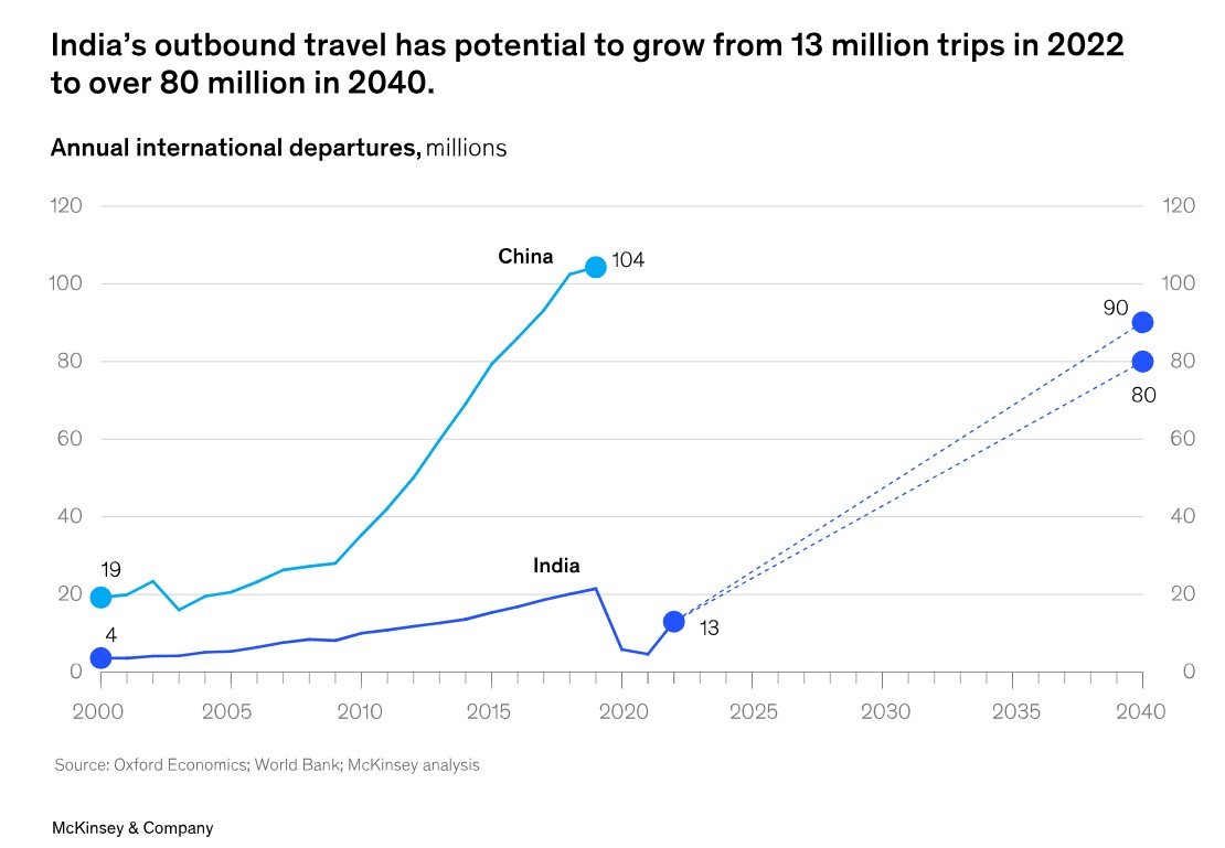맥킨지는 지난해 1300건이던 인도의 해외여행 수요가 2040년까지 최대 9000만건으로 급증할 걸로 예상한다. 맥킨지 보고서