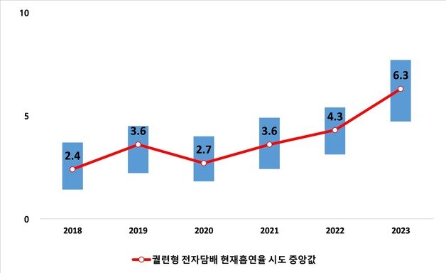 궐련형 전자담배를 흡연하는 사람의 분율. (질병청 제공)