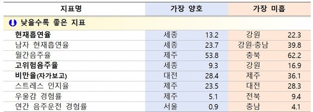 지표별 가장 양호 또는 미흡한 시·도 현황. (질병청 제공)