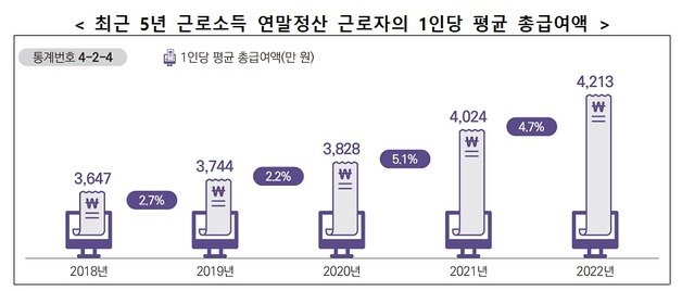 국세청 제공