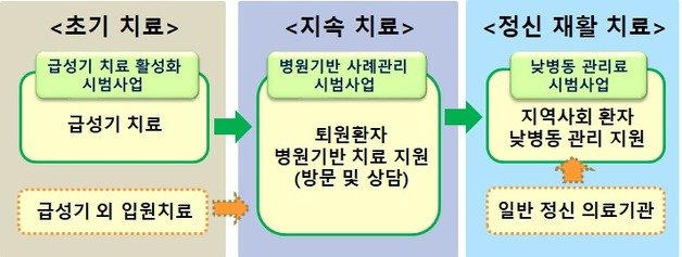 보건복지부 제공