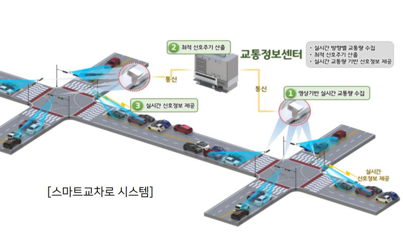 스마트 교차로 시스템의 원리 / 출처=라온로드