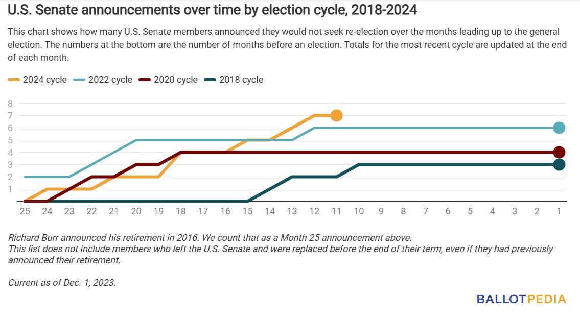 최근 4번의 미국 선거에서 불출마를 선언한 상원의원 숫자를 표시한 그래프. 2024년 선거 불출마를 선언한 상원의원 숫자(노란색 선)가 가장 많음을 알 수 있다. 비영리 온라인 정치 백과사전 BALLOTPEDIA 홈페이지 캡처.