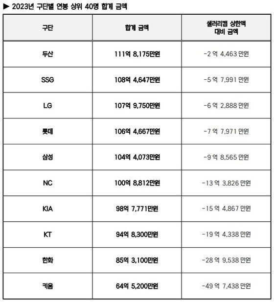 2023년 KBO리그 구단별 연봉 상위 40명 합계금액. KBO 제공