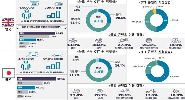 해외 OTT 시청 현황 (방송통신위원회 제공)