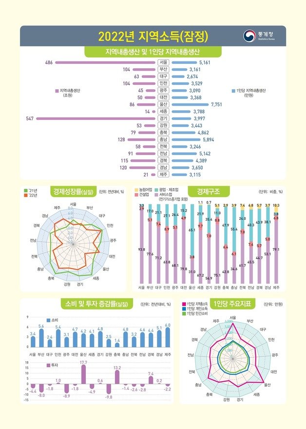 통계청 제공