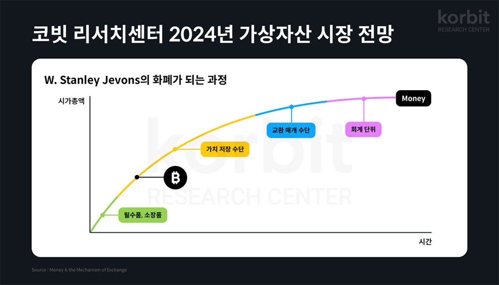 코빗 리서치센터는 가상자산 쓰임새가 확대되며 시세 상승과 사회적 인식 개선에 기여할 것으로 전망했다 / 출처=코빗