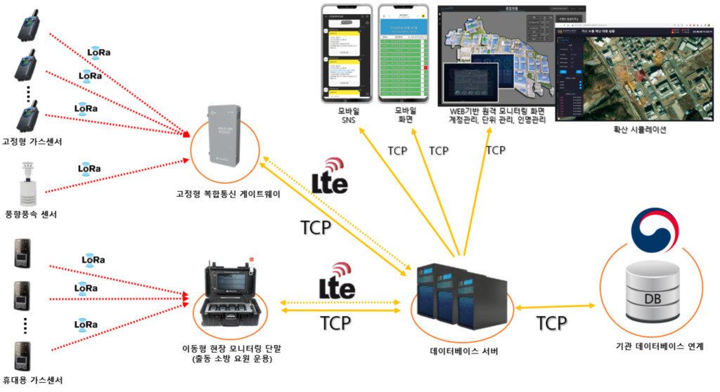 유해 화학물질 유·누출 사고를 위해 한컴유비마이크로와 울산대학교에서 공동으로 개발한 시스템 / 출처=한컴유비마이크로