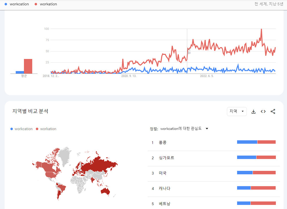 전 세계적으로 Workcation, Workation이 혼용되어 쓰이고 있으며, 2020년 6월부터 관심이 늘고 있는 추세다 / 출처=구글트렌드