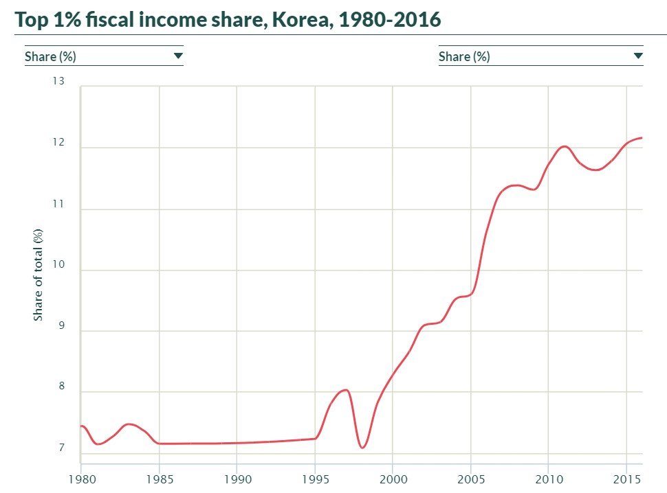 한국의 소득 상위 1%가 차지하는 비중. 자료:세계 불평등 데이터베이스