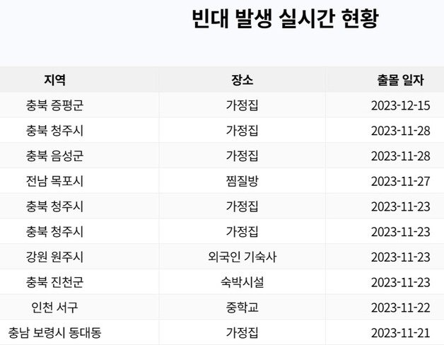 전국의 빈대출현 소식을 전하고 있는 ‘빈대보드’에는 지난달 28일부터 29일 현재까지 한달간 단 1건의 빈대신고만 들어왔다. (빈대보드 갈무리) ⓒ 뉴스1