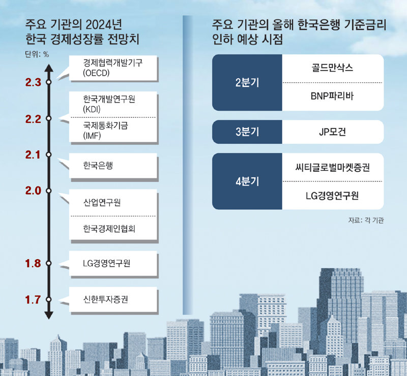 국내외 기관 20곳 “새해 韓 성장률 2.0%… 금리인하 당겨질수도”