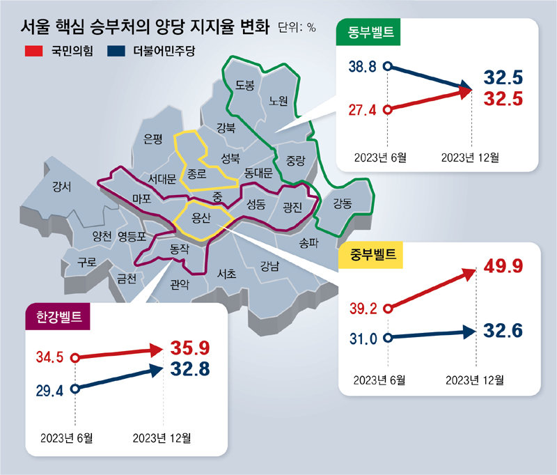 서울 핵심 승부처 ‘한강벨트’ 국힘 35.9% vs 민주 32.8% 접전