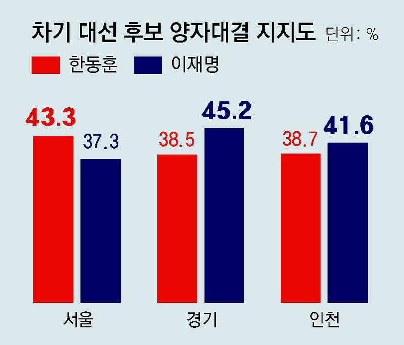 서울 한동훈 43% 이재명 37%, 경기 李 45% 韓 39%, 인천 李 42% 韓 39%