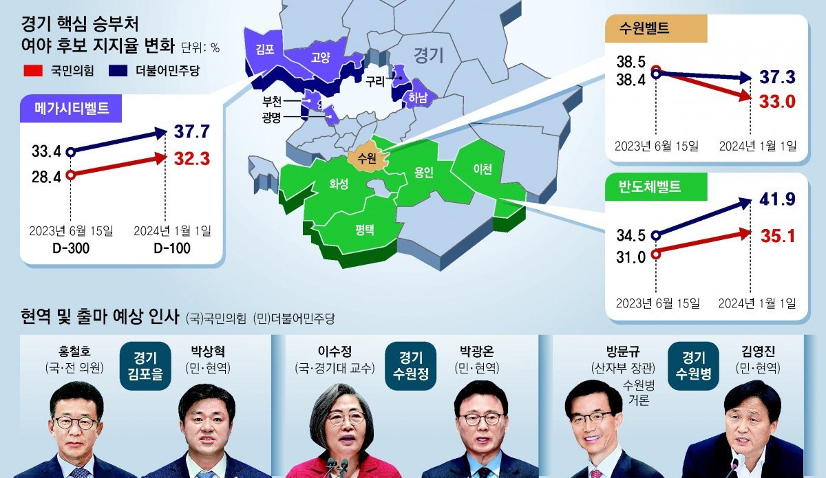 ‘서울 편입론’ 메가시티벨트 野 38% vs 與 32%, 6개월전 격차 비슷