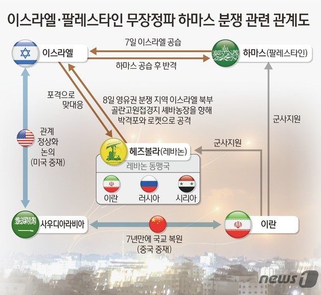 이스라엘의 보복이 ‘레드라인’을 넘어설 경우엔 헤즈볼라의 참전이 현실화될 수 있다는 분석이 나온다. 레바논 남부를 기반으로 한 친이란 무장정파 헤즈볼라는 그동안 이스라엘의 가장 강력한 적으로 꼽혀 왔다. 비멘 연구원은 이러한 가자지구 주민들의 강제적인 이집트 이주나 하마스의 완전한 파괴 등이 레드라인으로 간주될 수 있다고 봤다. ⓒ News1