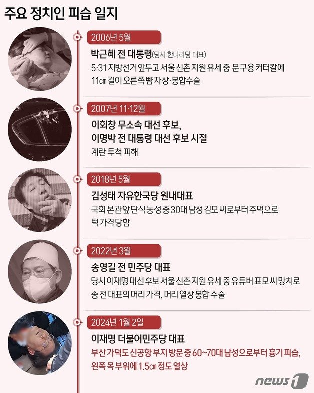 이 대표는 이날 오전 10시33분쯤 부산 강서구 가덕도 신공항 부지 현장을 방문한 뒤 지지자들과 만나던 과정에서 머리에 ‘내가 이재명’이라고 적힌 왕관을 쓴 한 중년 남성에게 공격당했다. 용의자는 이 대표의 목을 겨냥해 자상을 낸 것으로 파악됐다. 과거에도 박근혜 전 대통령, 송영길 전 더불어민주당 대표 등 유력 정치인들이 피습당한 경우는 여럿 있었다. 대외적으로 공개된 일정을 소화하던 중 사건이 발생했다는 공통점이 있다. ⓒ News1